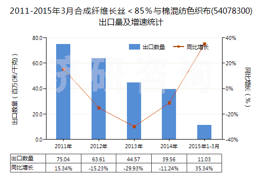 2011-2015年3月合成纖維長絲＜85％與棉混紡色織布(54078300)出口量及增速統(tǒng)計